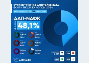 Φοιτητικές εκλογές: Πρώτη η ΔΑΠ-ΝΔΦΚ για 37η συνεχόμενη χρονιά