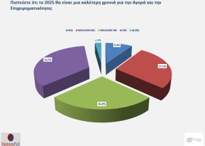 Opinion Poll Έρευνα ΕΕΑ: 6 στους 10 επαγγελματίες θεωρούν ότι το 2025 δεν θα βελτιωθεί η κατάσταση των επιχειρήσεων και της αγοράς